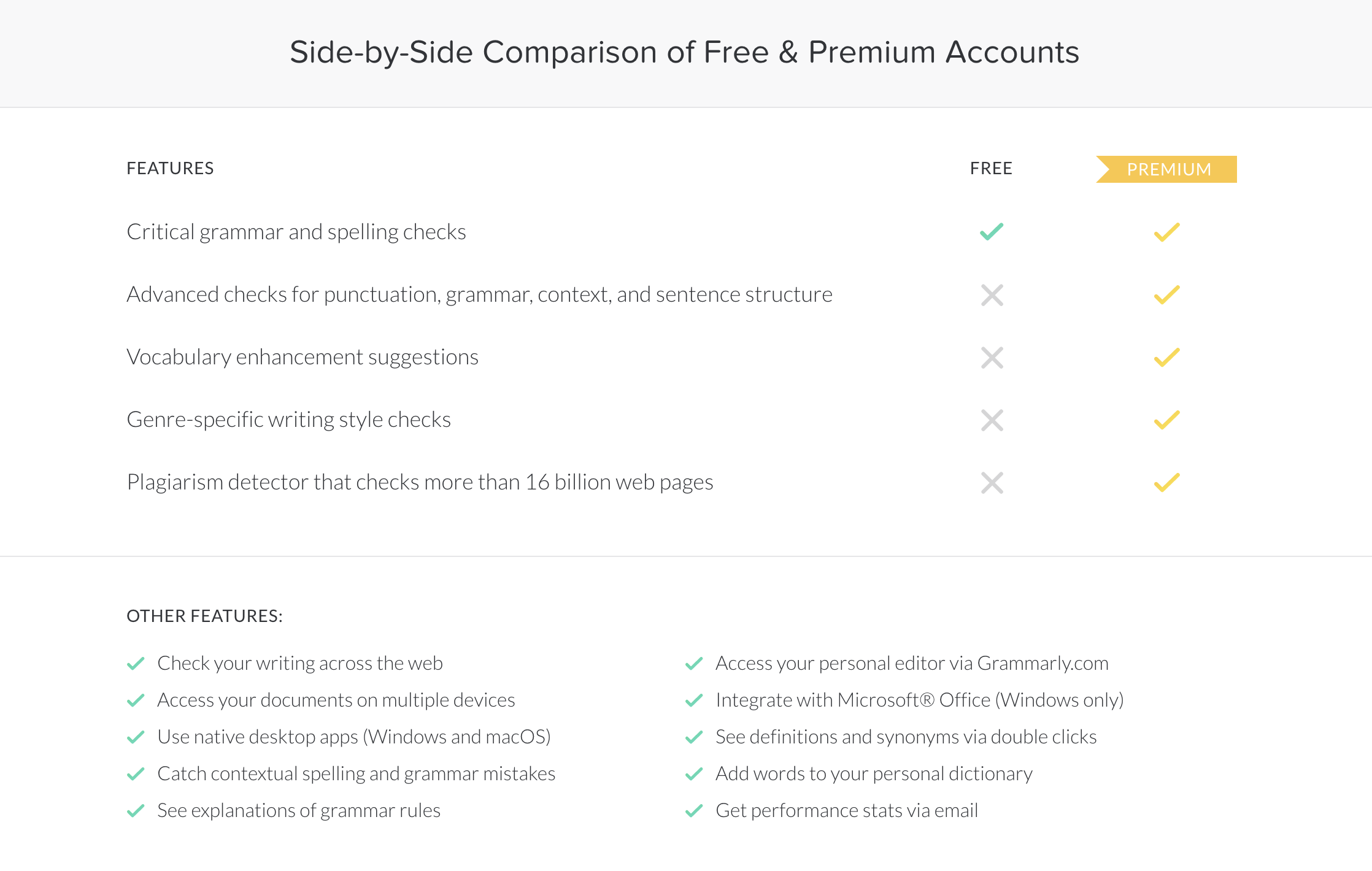 Grammarly的免费和高级帐户选项的并排比较。